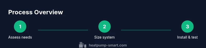 Process flow for affordable heat pump installation