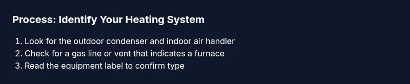 Process diagram for identifying furnace vs heat pump