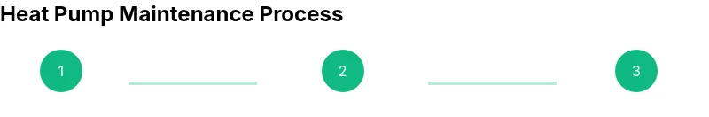 Infographic showing a 3-step heat pump maintenance process
