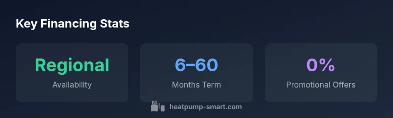 Infographic showing 0% financing options and term lengths for heat pumps