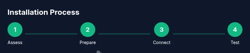 Process diagram showing four steps to install a heat pump water heater