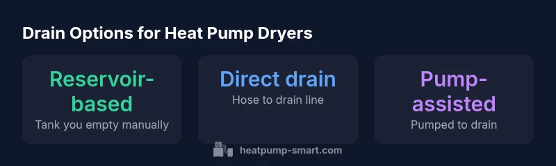 Infographic showing reservoir-based, direct-drain, and pump-assisted drainage options for heat pump dryers