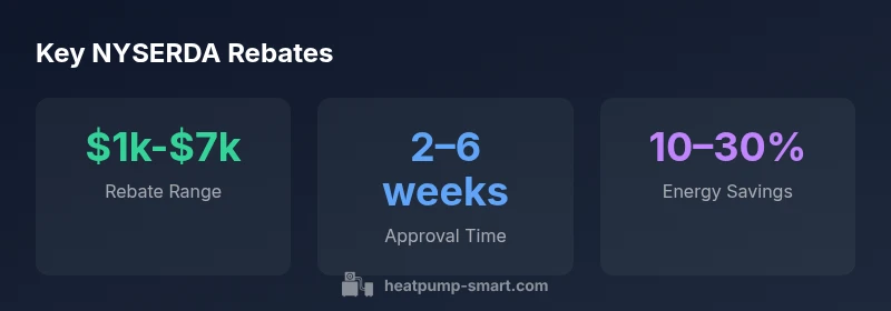 Infographic showing NYSERDA heat pump rebate ranges, approval time, and energy savings
