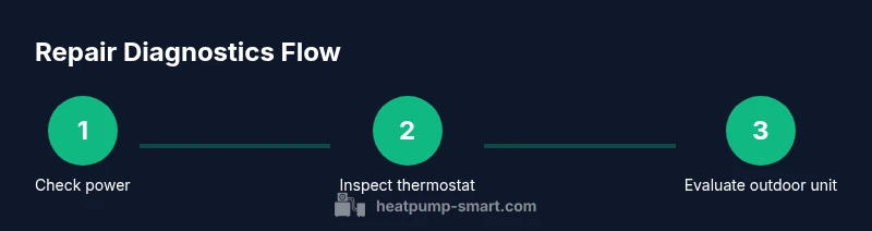 Infographic showing three-step repair diagnostic flow for Carrier heat pump