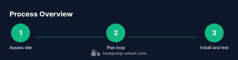 Infographic showing 3-step process for GSHP installation