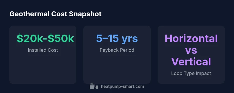 Infographic showing cost ranges, payback period, and loop type impact for geothermal heat pumps