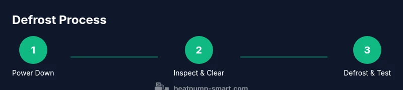 Infographic showing a three-step defrost process for heat pumps