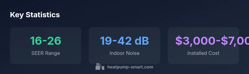 Infographic showing SEER range, noise levels, and cost for mini split heat pumps