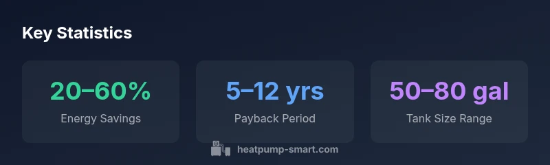 Key statistics for heat pump water heaters showing energy savings, payback period, and tank size