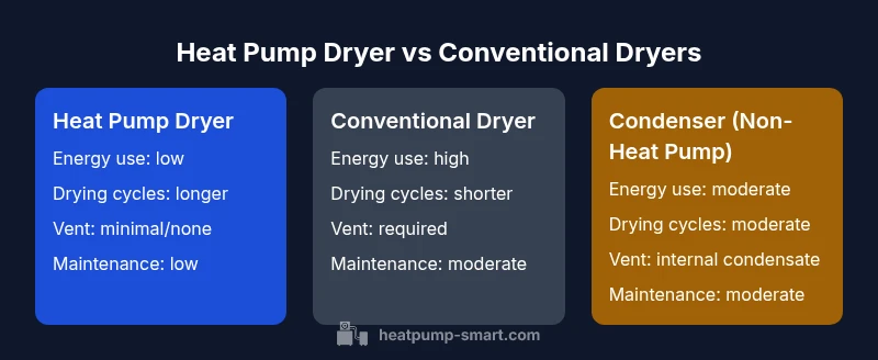 Comparison chart of heat pump dryer vs conventional dryers showing energy use and maintenance