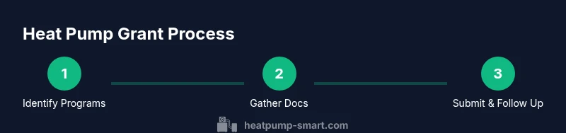 Infographic showing a three-step process for obtaining a heat pump grant