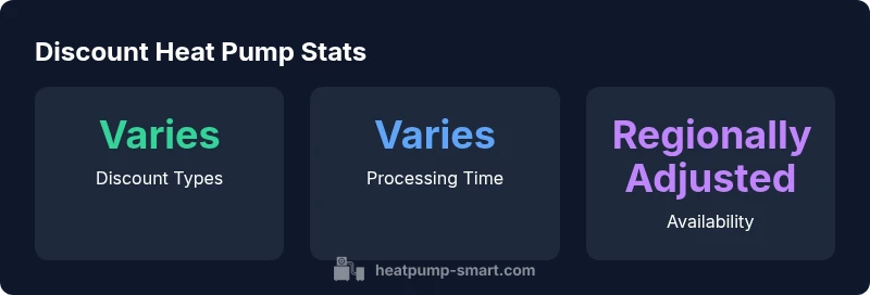 Stats infographic showing discount heat pump programs by type and availability