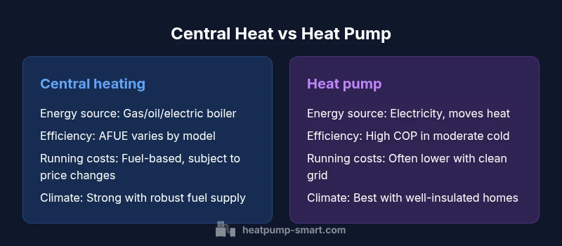 Infographic comparing central heating and heat pumps