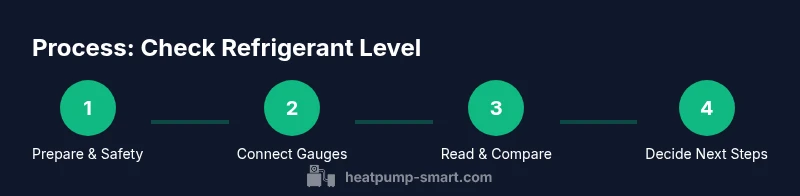 Infographic showing a 4-step process to check refrigerant level in a heat pump