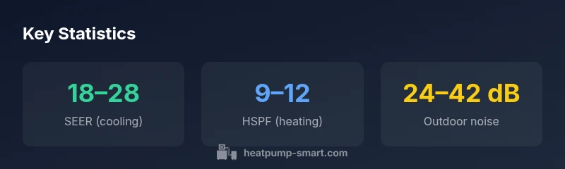 Stats infographic showing SEER, HSPF, and outdoor noise for Mitsubishi H2i