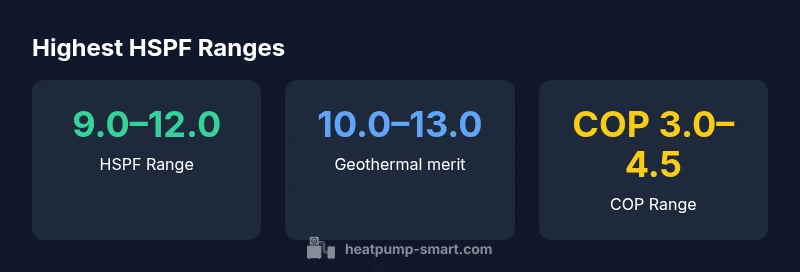Infographic showing HSPF ranges and model comparisons