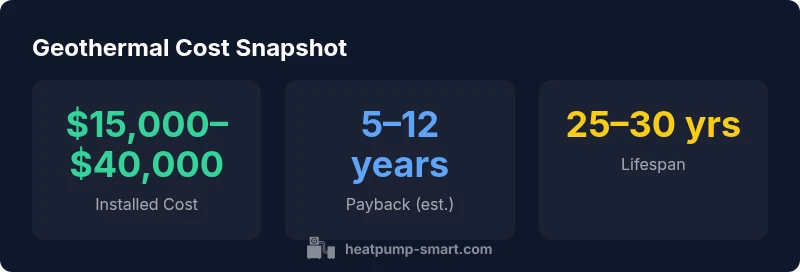 Infographic showing geothermal installation cost ranges and factors