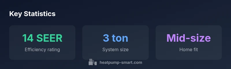 Infographic showing SEER rating, system size, and home fit for a 3 ton 14 SEER heat pump